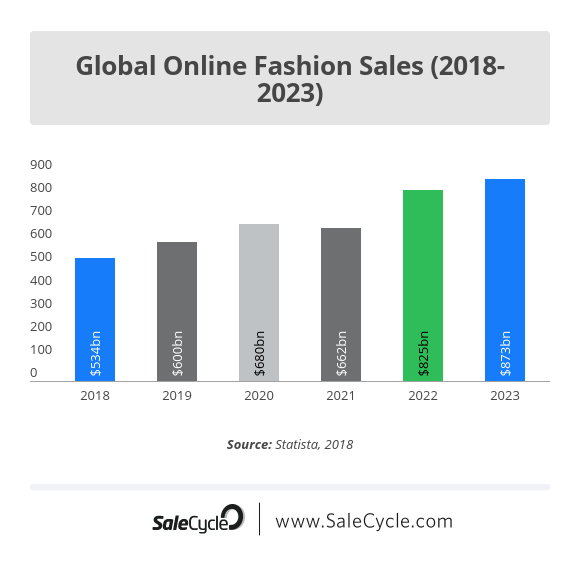 Online Fashion Retail: 11 Essential Statistics | SaleCycle Blog